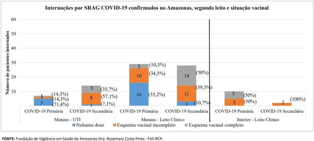 Boletim Covid-19 - Esquema Vacinal Internados por Covid-19 no Amazonas - Fonte: FVS-AM