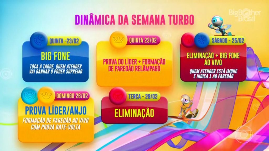 BBB - Dinâmica da Semana Turbo - Foto: Reprodução/TV Globo