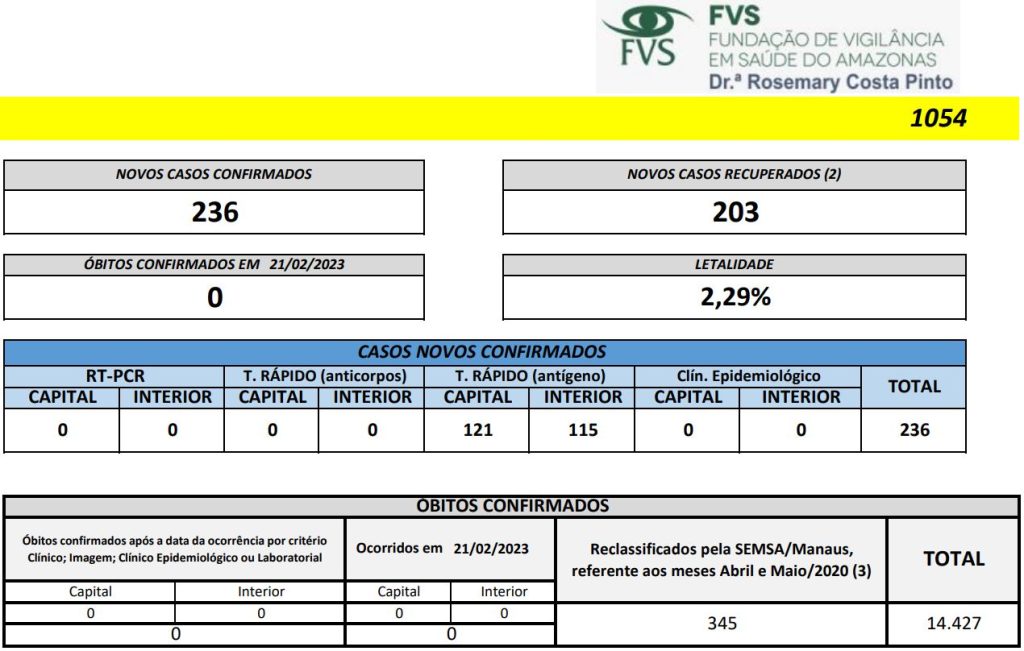 Boletim Covid-19 - Cenário da doença no Amazonas - Fonte: FVS-AM