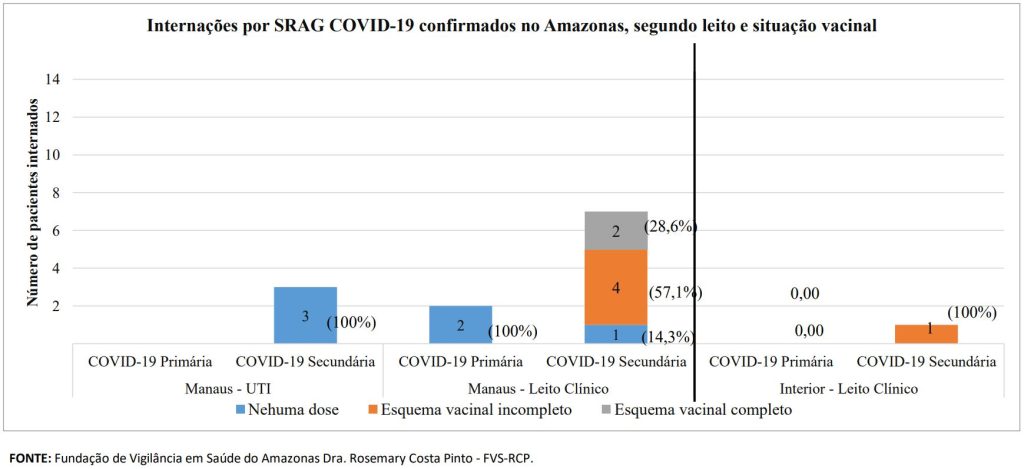 Boletim Covid-19 - Esquema Vacinal Internados por Covid-19 no Amazonas - Fonte: FVS-AM