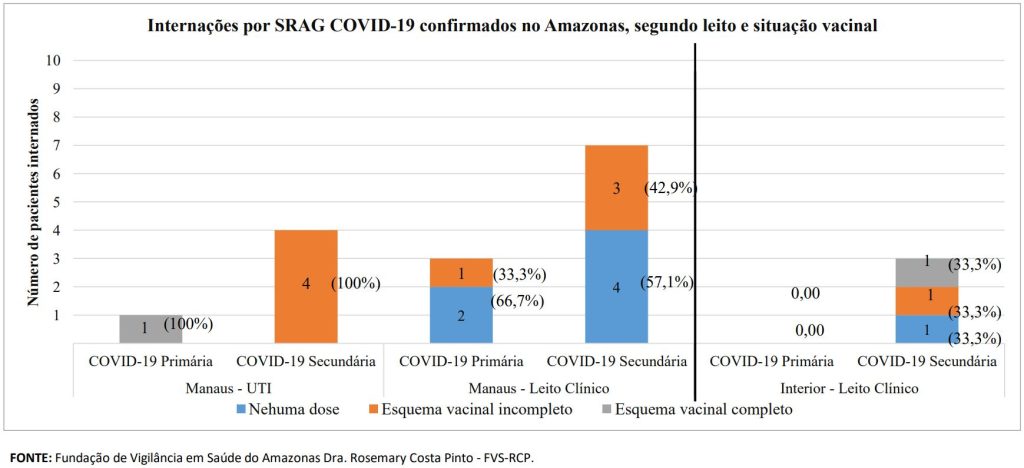 Boletim Covid-19 - Esquema Vacinal Internados por Covid-19 no Amazonas - Fonte: FVS-AM