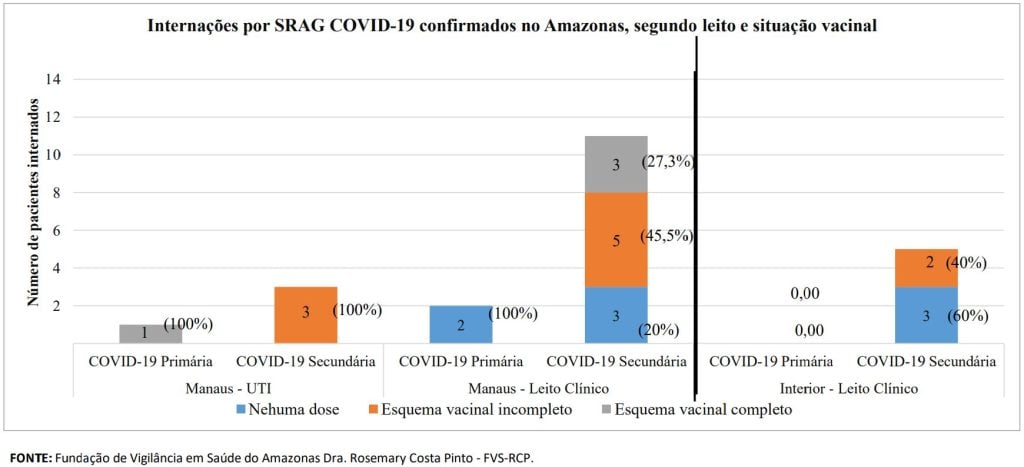 Boletim Covid-19 - Esquema Vacinal Internados por Covid-19 no Amazonas - Fonte: FVS-AM