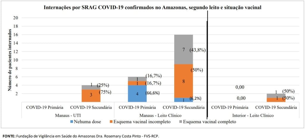 Boletim Covid-19 - Esquema Vacinal Internados por Covid-19 no Amazonas - Fonte: FVS-AM