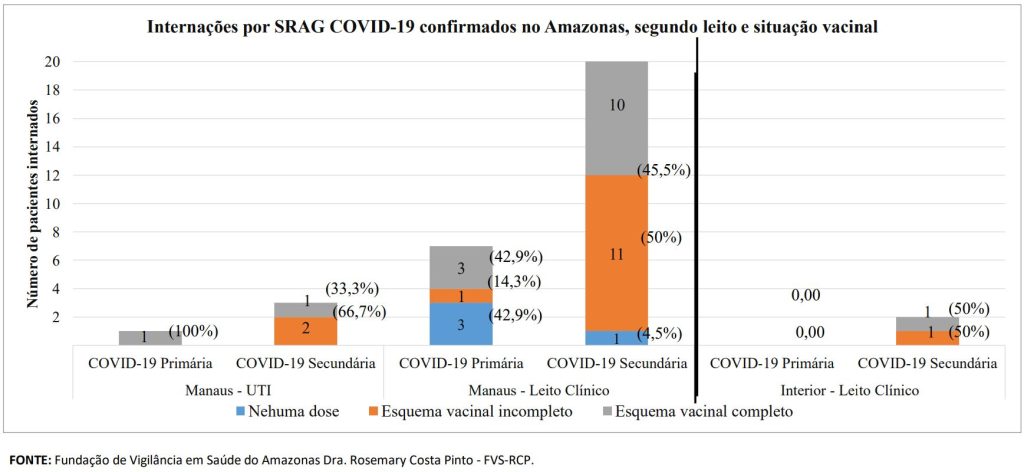 Boletim Covid-19 - Esquema Vacinal Internados por Covid-19 no Amazonas - Fonte: FVS-AM