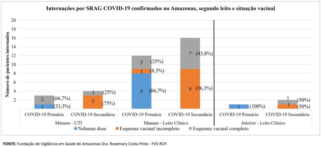 Boletim Covid-19 - Esquema Vacinal Internados por Covid-19 no Amazonas - Fonte: FVS-AM