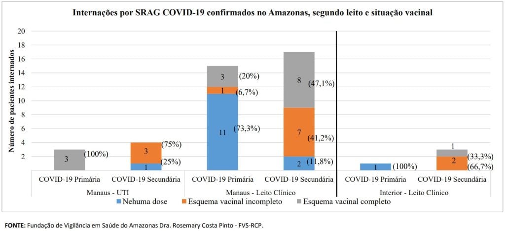 Boletim Covid-19 - Esquema Vacinal Internados por Covid-19 no Amazonas - Fonte: FVS-AM