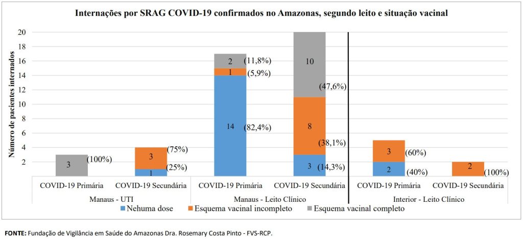 Boletim Covid-19 - Esquema Vacinal Internados por Covid-19 no Amazonas - Fonte: FVS-AM