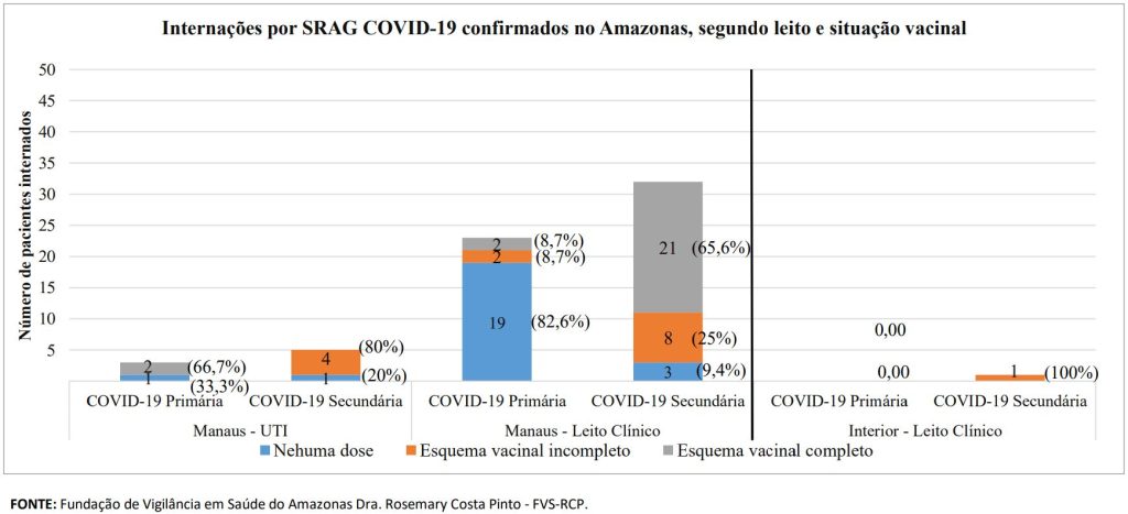 Boletim Covid-19 - Esquema Vacinal Internados por Covid-19 no Amazonas - Fonte: FVS-AM