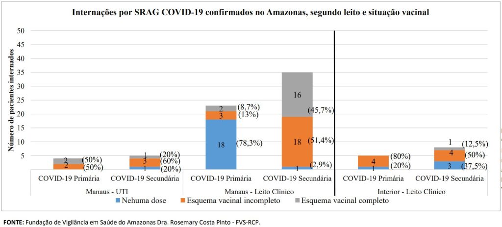 Boletim Covid-19 - Esquema Vacinal Internados por Covid-19 no Amazonas - Fonte: FVS-AM