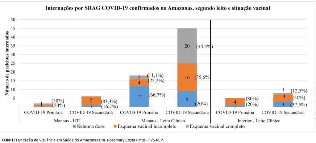 Boletim Covid-19 - Esquema Vacinal Internados por Covid-19 no Amazonas - Fonte: FVS-AM