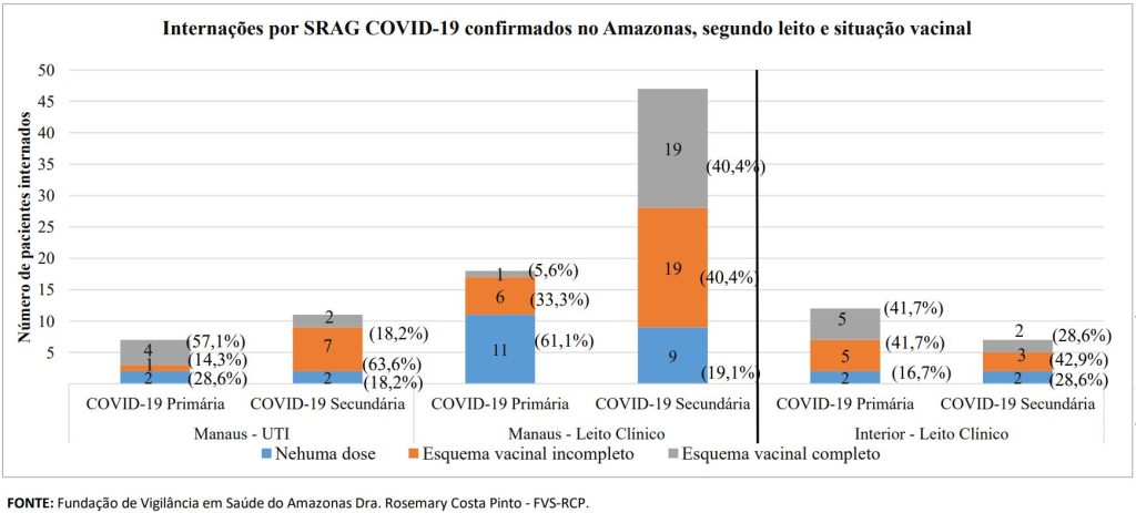 Boletim Covid-19 - Esquema Vacinal Internados por Covid-19 no Amazonas - Fonte: FVS-AM