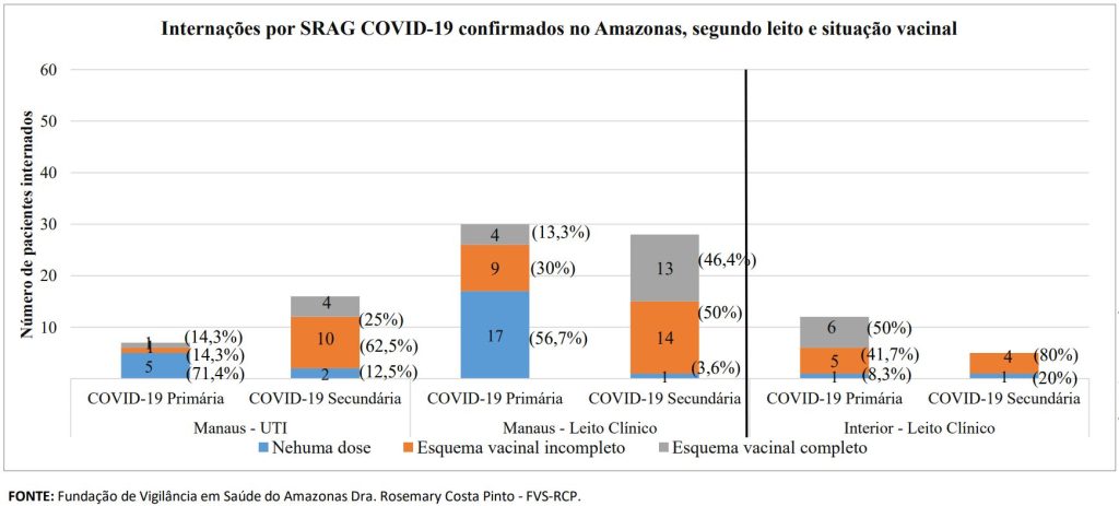 Boletim Covid-19 - Esquema Vacinal Internados por Covid-19 no Amazonas - Fonte: FVS-AM