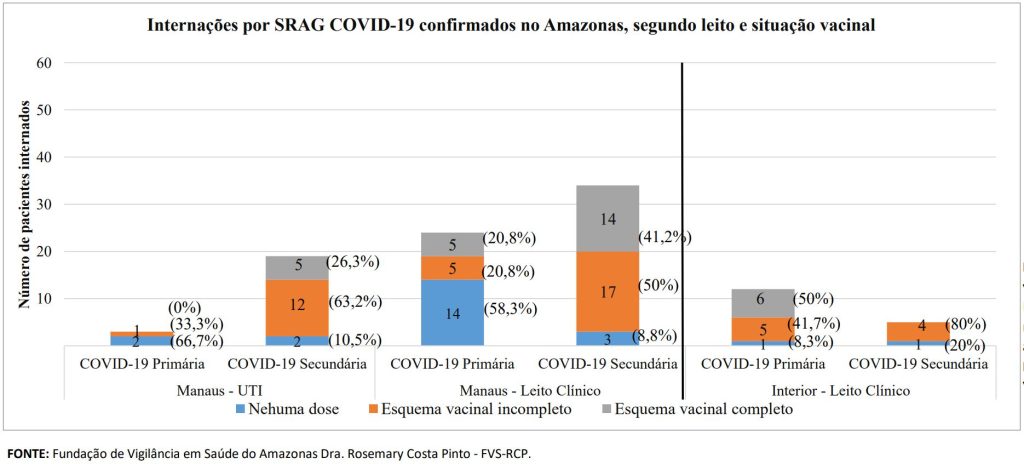 Boletim Covid-19 - Esquema Vacinal Internados por Covid-19 no Amazonas - Fonte: FVS-AM