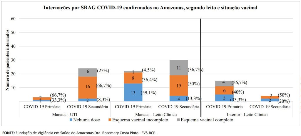 Boletim Covid-19 - Esquema Vacinal Internados por Covid-19 no Amazonas - Fonte: FVS-AM