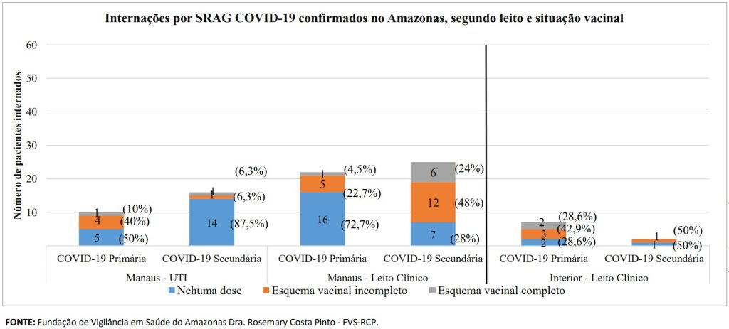 Boletim Covid-19 - Esquema Vacinal Internados por Covid-19 no Amazonas - Fonte: FVS-AM