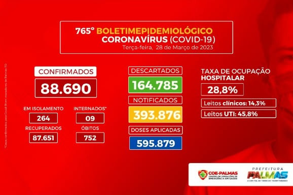 Gráfico com o números de covid em Palmas