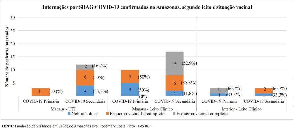 Boletim Covid-19 - Esquema Vacinal Internados por Covid-19 no Amazonas - Fonte: FVS-AM