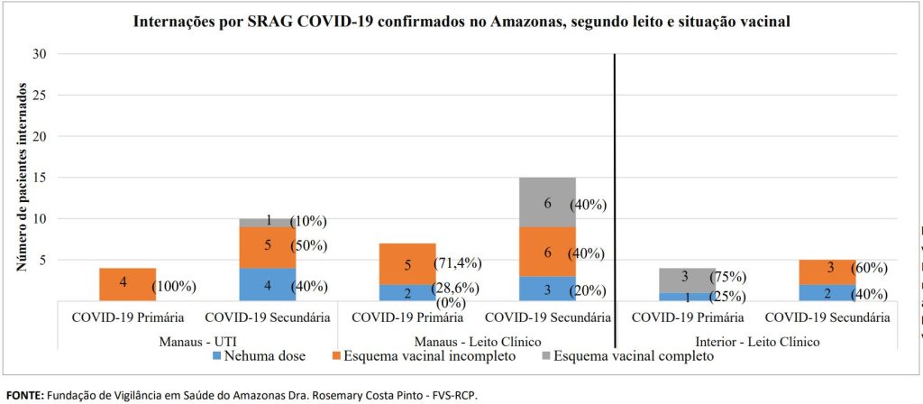 Boletim Covid-19 - Esquema Vacinal Internados por Covid-19 no Amazonas - Fonte: FVS-AM