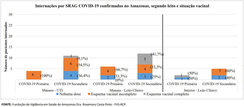 Boletim Covid-19 - Esquema Vacinal Internados por Covid-19 no Amazonas - Fonte: FVS-AM