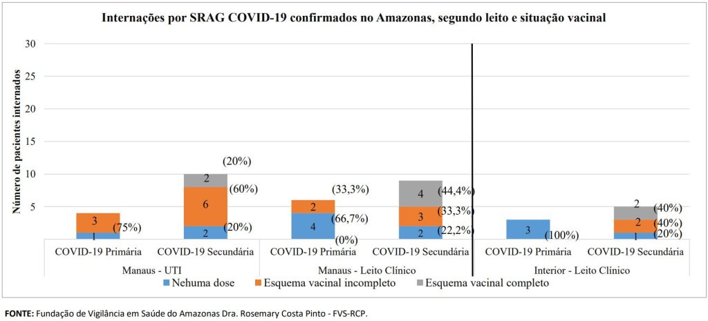 Boletim Covid-19 - Esquema Vacinal Internados por Covid-19 no Amazonas - Fonte: FVS-AM