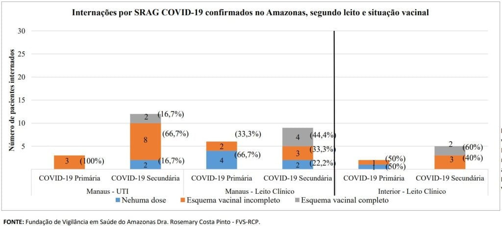 Boletim covid-19 - Esquema Vacinal Internados por Covid-19 no Amazonas - Fonte: FVS-AM