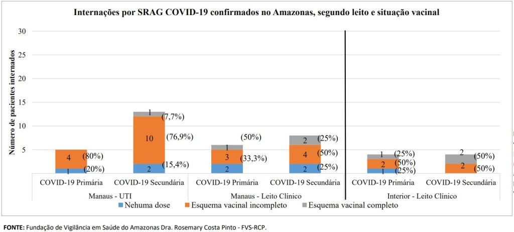 Boletim Covid-19 - Esquema Vacinal Internados por Covid-19 no Amazonas - Fonte: FVS-AM