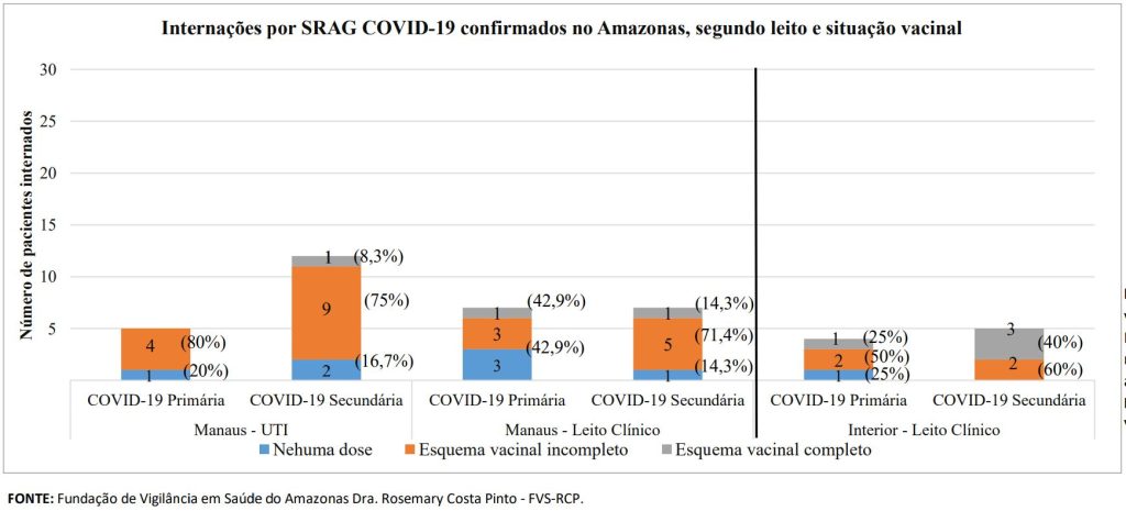 Boletim Covid-19 - Esquema Vacinal Internados por Covid-19 no Amazonas - Fonte: FVS-AM