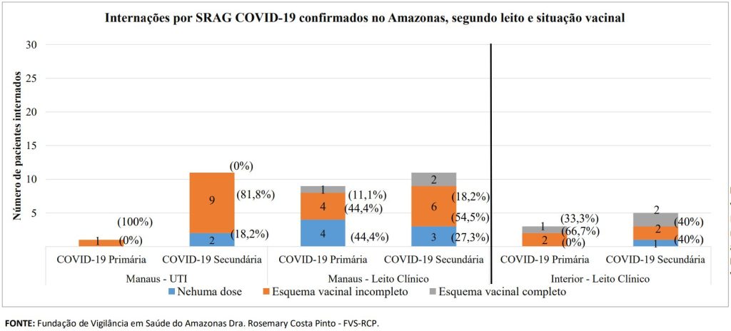 Boletim Covid-19 - Esquema Vacinal Internados por Covid-19 no Amazonas - Fonte: FVS-AM