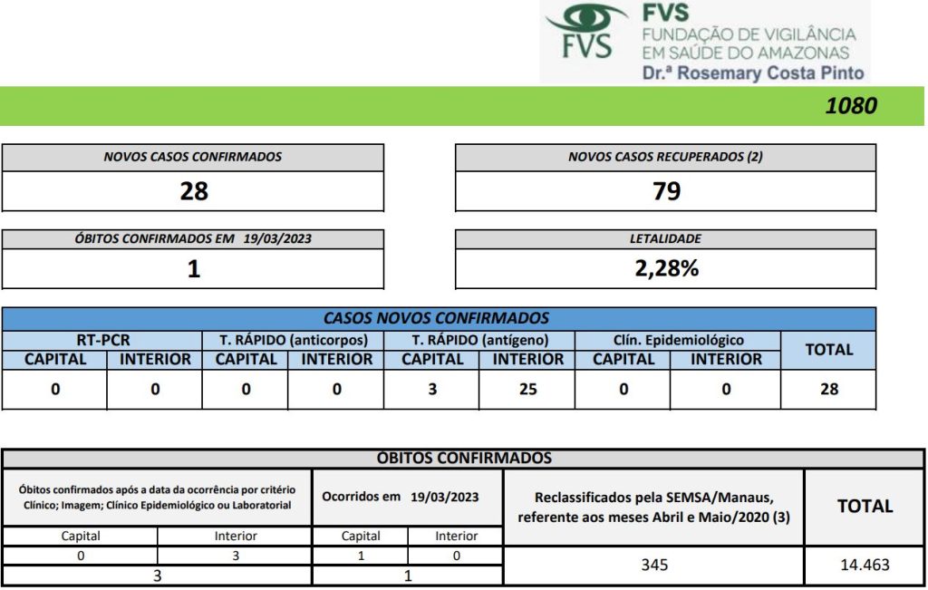 Boletim Covid-19 - Cenário da doença no Amazonas - Fonte: FVS-AM