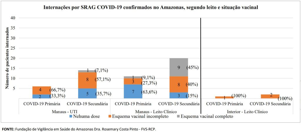 Boletim Covid-19 - Esquema Vacinal Internados por Covid-19 no Amazonas - Fonte: FVS-AM