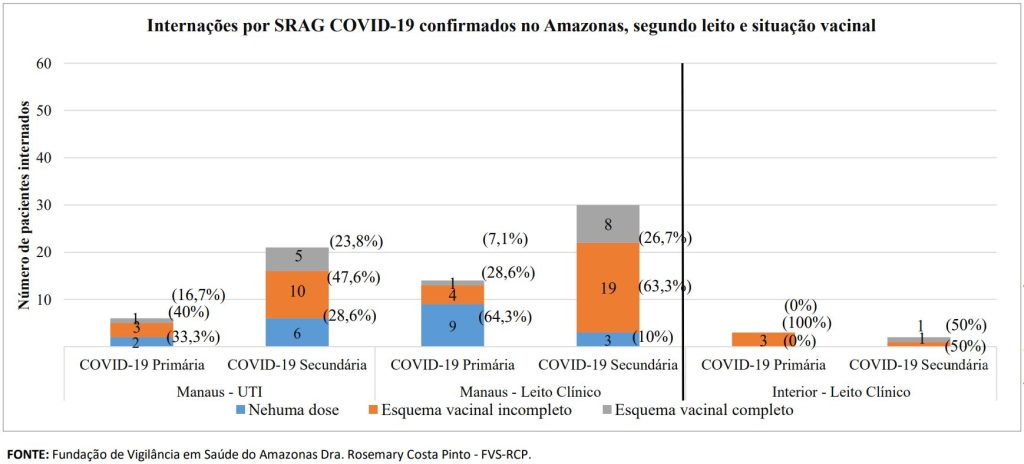 Boletim Covid-19 - Esquema Vacinal Internados por Covid-19 no Amazonas - Fonte: FVS-AM