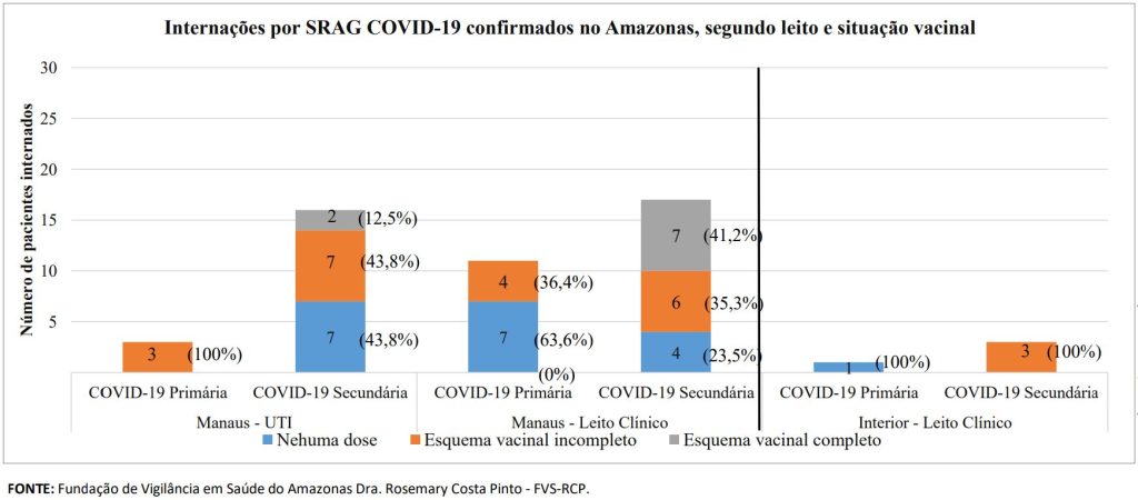 Boletim Covid-19 - Esquema Vacinal Internados por Covid-19 no Amazonas - Fonte: FVS-AM