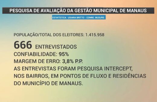 Pesquisa avaliou a administração municipal - Foto: TV Norte Amazonas