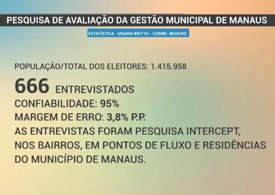 Pesquisa avaliou a administração municipal - Foto: TV Norte Amazonas