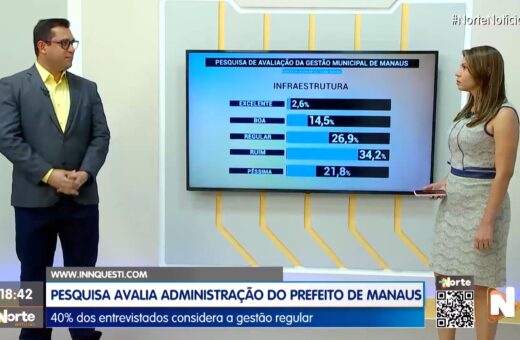 Pesquisa avaliou a administração municipal - Foto: TV Norte Amazonas