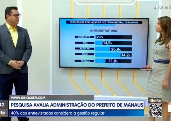 Pesquisa avaliou a administração municipal - Foto: TV Norte Amazonas