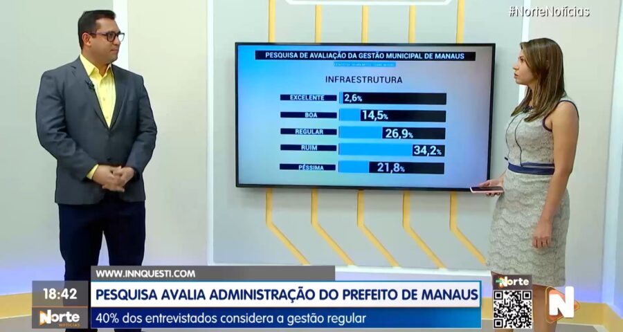 Pesquisa avaliou a administração municipal - Foto: TV Norte Amazonas