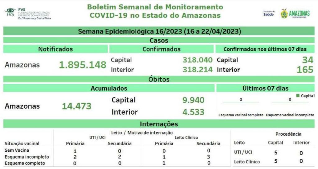 Boletim Covid-19 - Cenário da doença no Amazonas - Fonte: FVS-AM