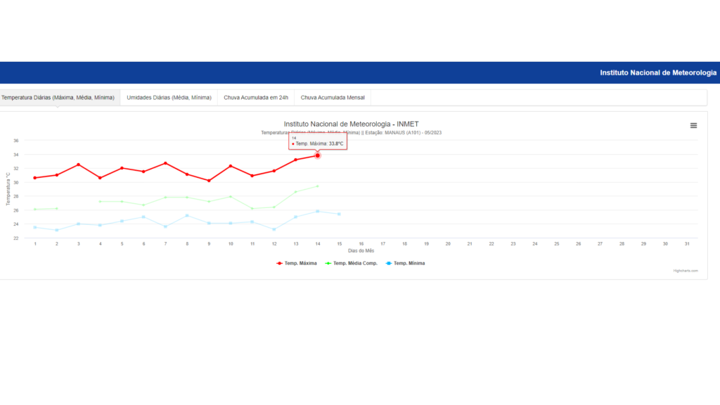 Temperatura em Manaus - Foto: Reprodução/ Inmet