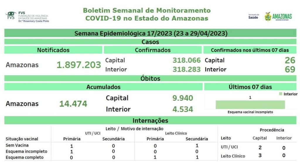 Boletim Covid-19 - Cenário da doença no Amazonas - Fonte: FVS-AM