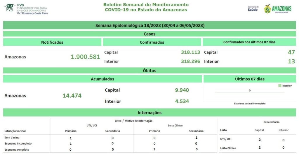 Boletim Covid-19 - Cenário da doença no Amazonas - Fonte: FVS-AM