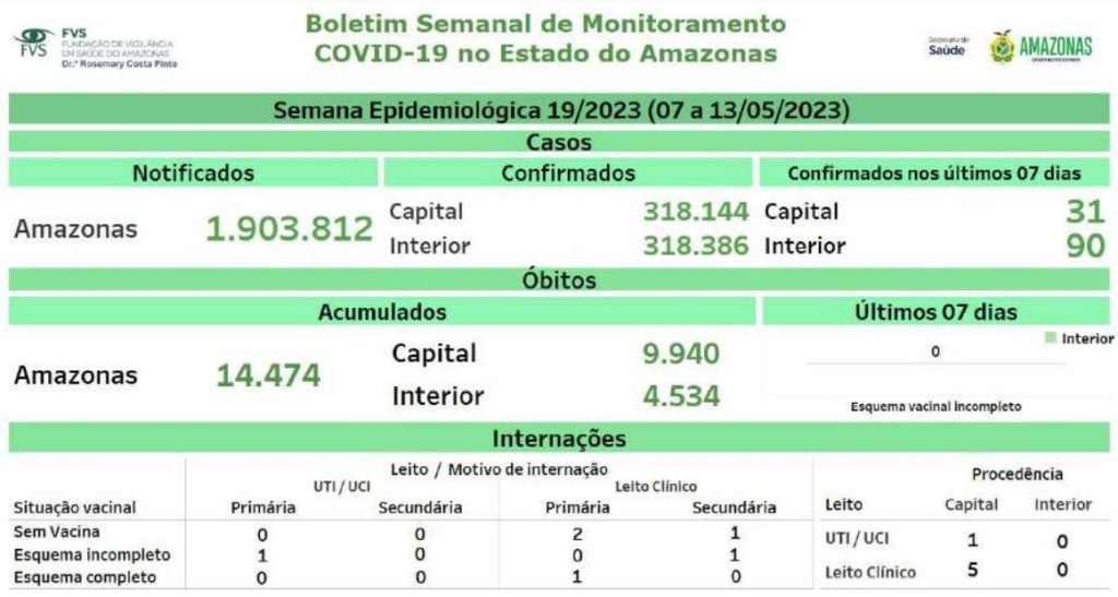 Boletim Covid-19 - Cenário da doença no Amazonas - Fonte: FVS-AM