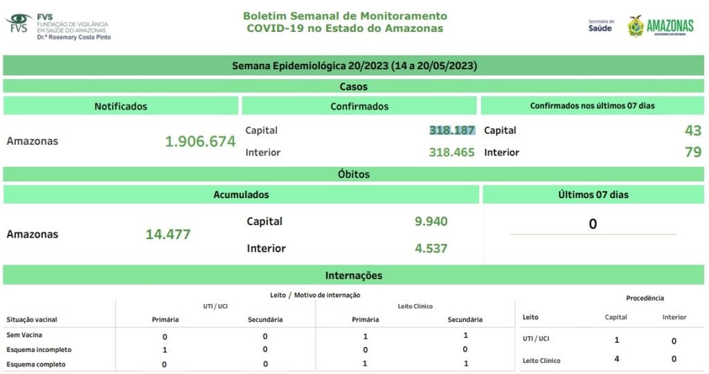 Boletim Covid-19 - Cenário da doença no Amazonas - Fonte: FVS-AM