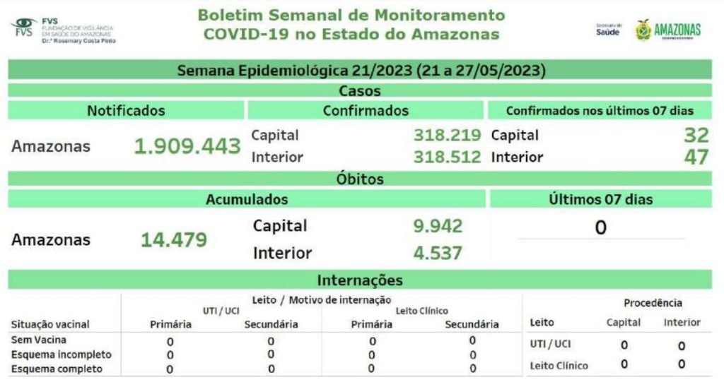 Boletim Covid-19 - Cenário da doença no Amazonas - Fonte: FVS-AM