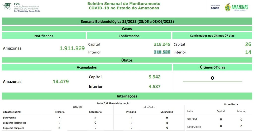 Boletim Covid-19 - Cenário da doença no Amazonas - Fonte: FVS-AM