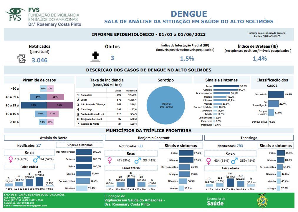 Boletim Dengue - Cenário da doença no Alto Solimões - Fonte: FVS-AM