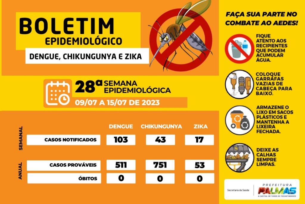 Prefeitura de Palmas divulga boletim epidemiológico