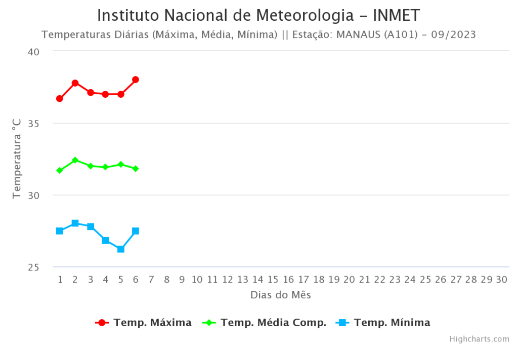 Dados da temperatura em Manaus - Foto: Inmet