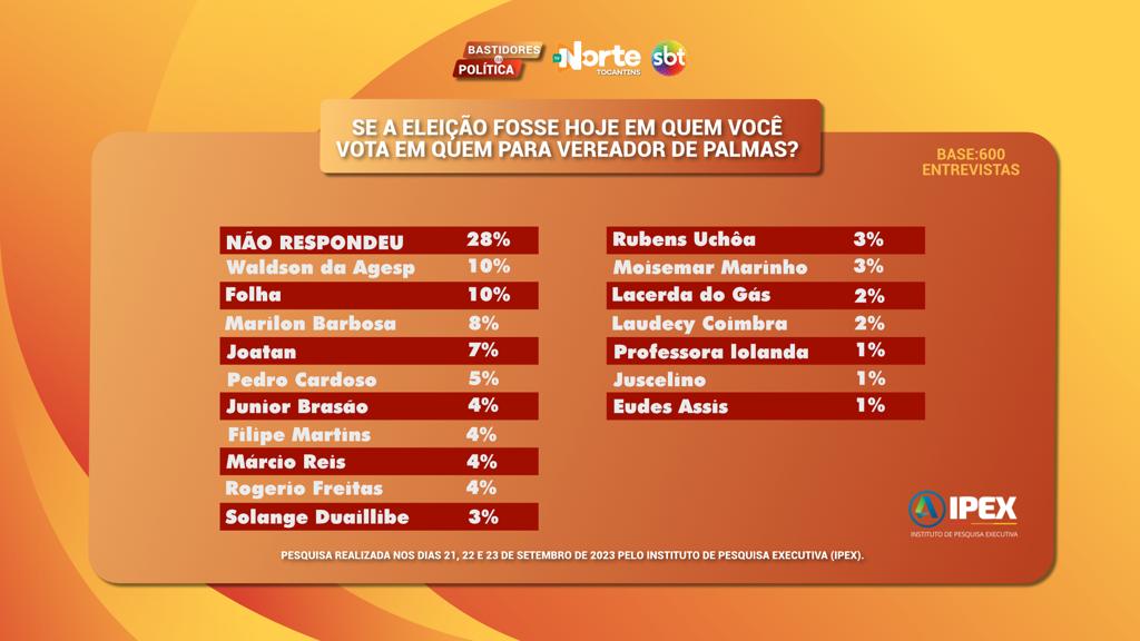 Eleições 2024: TV Norte TO divulga 1ª pesquisa eleitoral para vereadores em Palmas