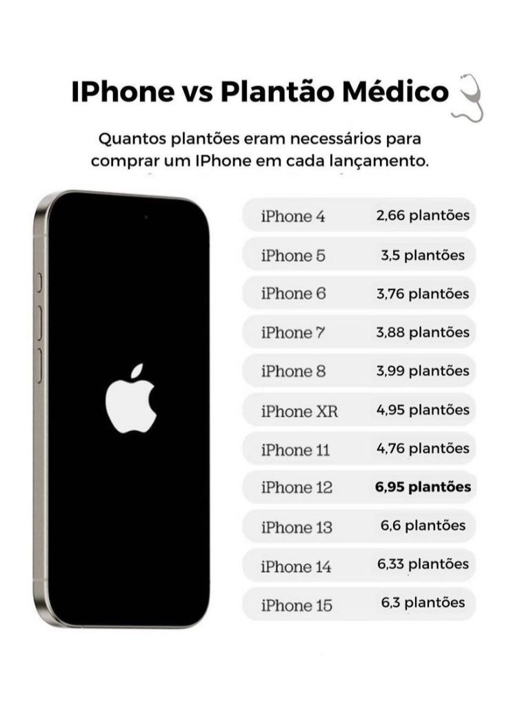 Infográfico: plantão médico vs valor do Iphone - Foto: reprodução/Internet